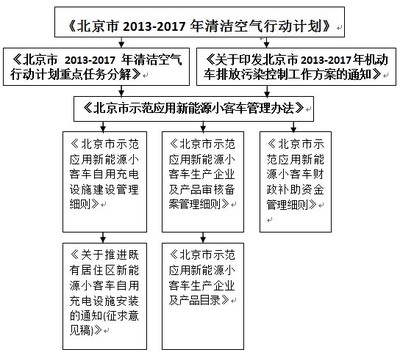 北京新能源汽车推广政策架构图 购车补贴、充电全覆盖与企业建设推广